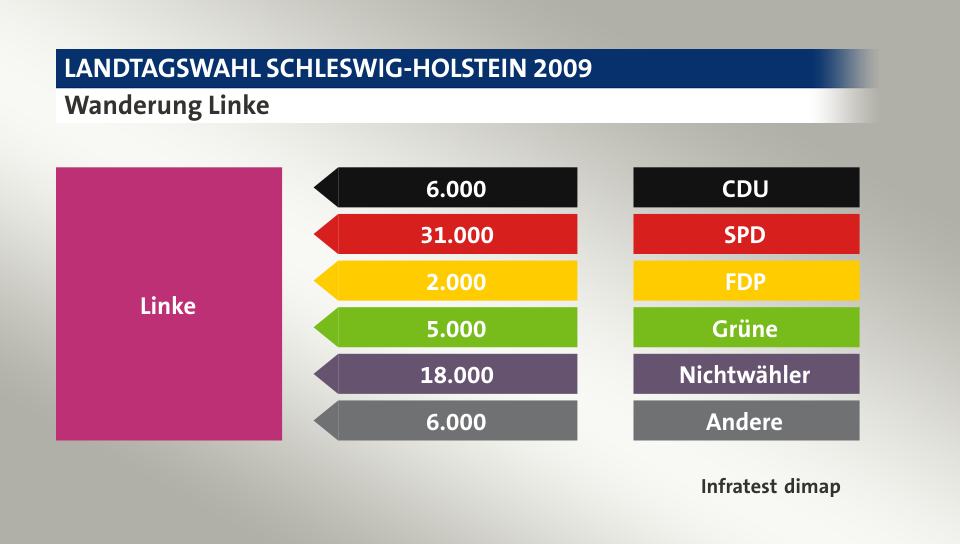 Wanderung Linke: von CDU 6.000 Wähler, von SPD 31.000 Wähler, von FDP 2.000 Wähler, von Grüne 5.000 Wähler, von Nichtwähler 18.000 Wähler, von Andere 6.000 Wähler, Quelle: Infratest dimap