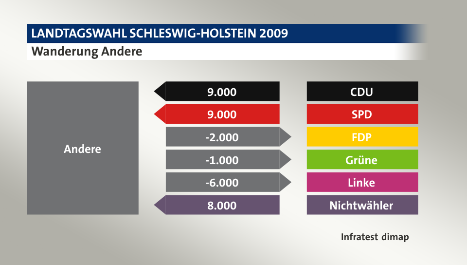 Wanderung Andere: von CDU 9.000 Wähler, von SPD 9.000 Wähler, zu FDP 2.000 Wähler, zu Grüne 1.000 Wähler, zu Linke 6.000 Wähler, von Nichtwähler 8.000 Wähler, Quelle: Infratest dimap