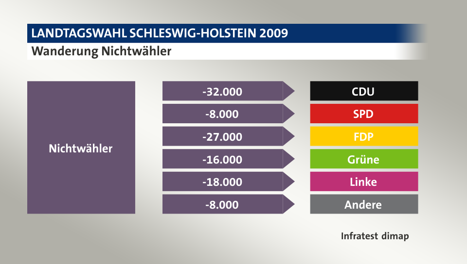 Wanderung Nichtwähler: zu CDU 32.000 Wähler, zu SPD 8.000 Wähler, zu FDP 27.000 Wähler, zu Grüne 16.000 Wähler, zu Linke 18.000 Wähler, zu Andere 8.000 Wähler, Quelle: Infratest dimap