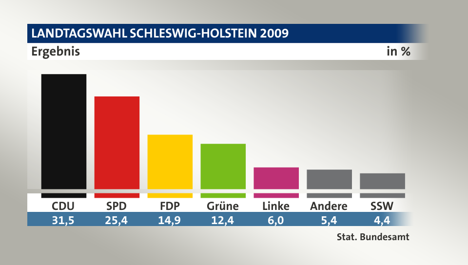 Ergebnis, in %: CDU 31,5; SPD 25,4; FDP 14,9; Grüne 12,4; Linke 6,0; Andere 5,4; SSW 4,3; Quelle: Stat. Bundesamt