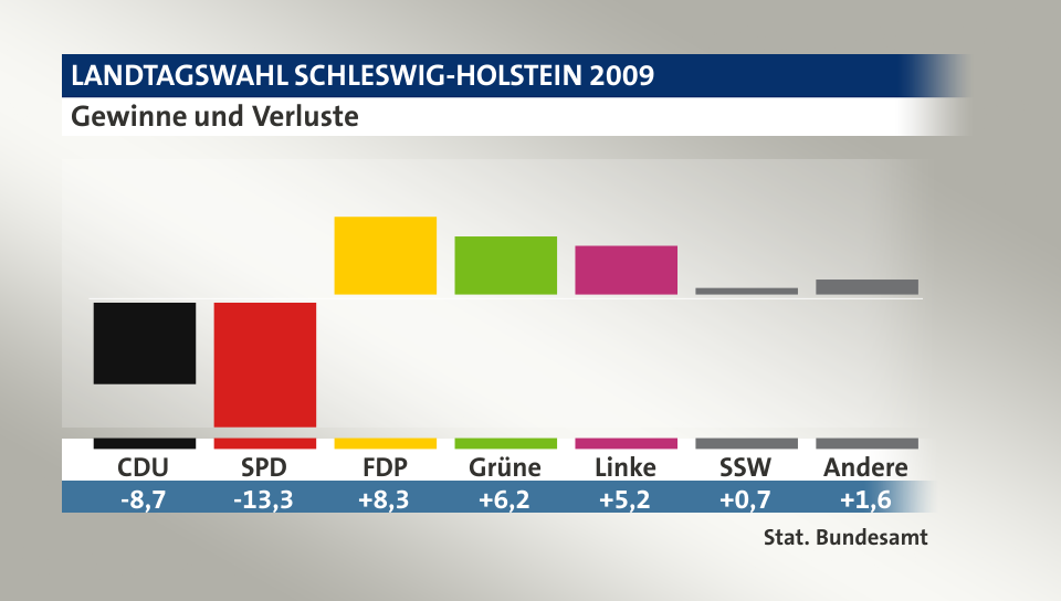 Gewinne und Verluste, in Prozentpunkten: CDU -8,7; SPD -13,3; FDP 8,3; Grüne 6,2; Linke 5,2; SSW 0,7; Andere 1,6; Quelle: |Stat. Bundesamt