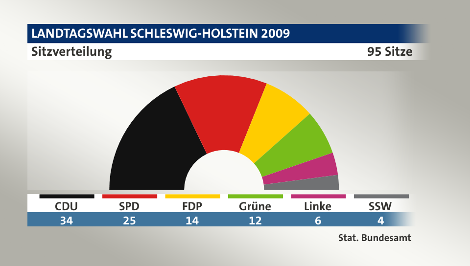 Sitzverteilung, 95 Sitze: CDU 34; SPD 25; FDP 14; Grüne 12; Linke 6; SSW 4; Quelle: |Stat. Bundesamt