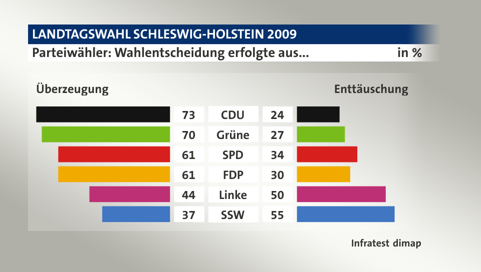 Parteiwähler: Wahlentscheidung erfolgte aus... (in %) CDU: Überzeugung 73, Enttäuschung 24; Grüne: Überzeugung 70, Enttäuschung 27; SPD: Überzeugung 61, Enttäuschung 34; FDP: Überzeugung 61, Enttäuschung 30; Linke: Überzeugung 44, Enttäuschung 50; SSW: Überzeugung 37, Enttäuschung 55; Quelle: Infratest dimap