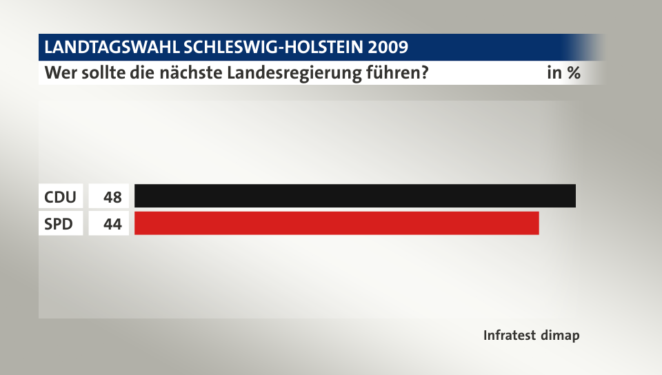 Wer sollte die nächste Landesregierung führen?, in %: CDU 48, SPD 44, Quelle: Infratest dimap