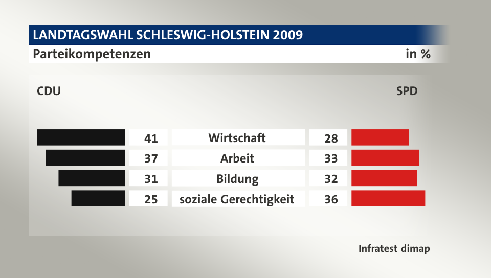 Parteikompetenzen (in %) Wirtschaft: CDU 41, SPD 28; Arbeit: CDU 37, SPD 33; Bildung: CDU 31, SPD 32; soziale Gerechtigkeit: CDU 25, SPD 36; Quelle: Infratest dimap