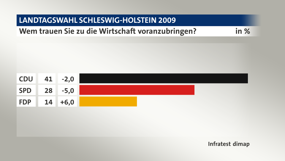 Wem trauen Sie zu die Wirtschaft voranzubringen?, in %: CDU 41, SPD 28, FDP 14, Quelle: Infratest dimap