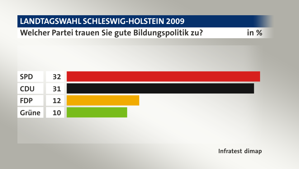 Welcher Partei trauen Sie gute Bildungspolitik zu?, in %: SPD 32, CDU 31, FDP 12, Grüne 10, Quelle: Infratest dimap