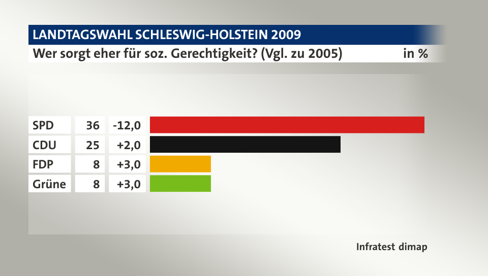Wer sorgt eher für soz. Gerechtigkeit? (Vgl. zu 2005), in %: SPD 36, CDU 25, FDP 8, Grüne 8, Quelle: Infratest dimap