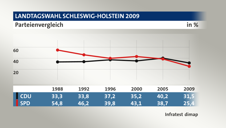 Parteienvergleich, in % (Werte von 2009): CDU 31,5; SPD 25,4; Quelle: Infratest dimap