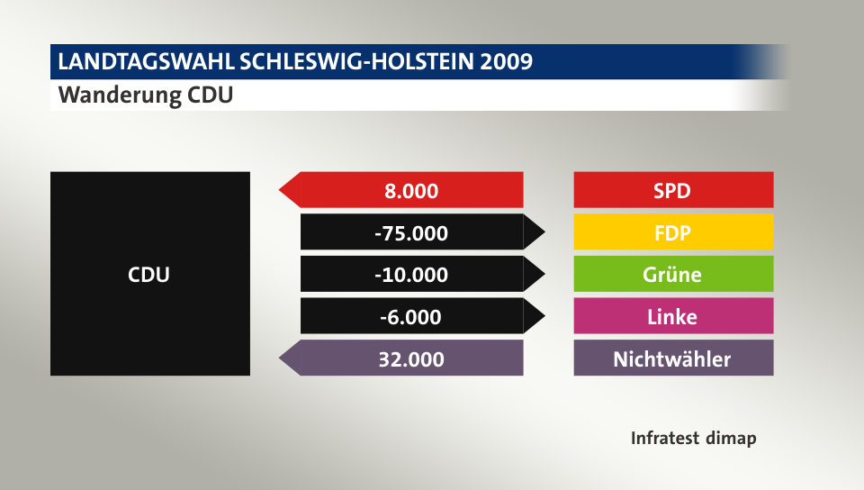 Wanderung CDU: von SPD 8.000 Wähler, zu FDP 75.000 Wähler, zu Grüne 10.000 Wähler, zu Linke 6.000 Wähler, von Nichtwähler 32.000 Wähler, Quelle: Infratest dimap