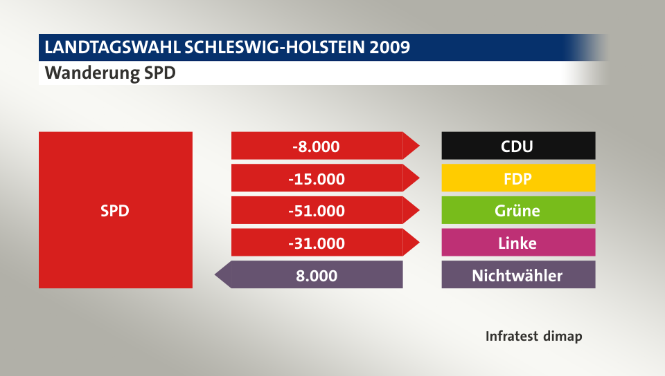 Wanderung SPD: zu CDU 8.000 Wähler, zu FDP 15.000 Wähler, zu Grüne 51.000 Wähler, zu Linke 31.000 Wähler, von Nichtwähler 8.000 Wähler, Quelle: Infratest dimap