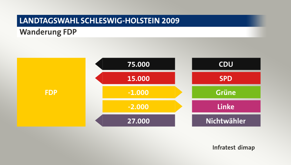 Wanderung FDP: von CDU 75.000 Wähler, von SPD 15.000 Wähler, zu Grüne 1.000 Wähler, zu Linke 2.000 Wähler, von Nichtwähler 27.000 Wähler, Quelle: Infratest dimap