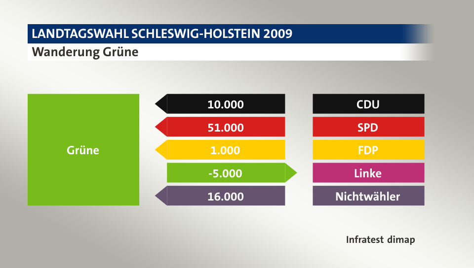 Wanderung Grüne: von CDU 10.000 Wähler, von SPD 51.000 Wähler, von FDP 1.000 Wähler, zu Linke 5.000 Wähler, von Nichtwähler 16.000 Wähler, Quelle: Infratest dimap