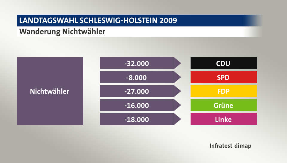 Wanderung Nichtwähler: zu CDU 32.000 Wähler, zu SPD 8.000 Wähler, zu FDP 27.000 Wähler, zu Grüne 16.000 Wähler, zu Linke 18.000 Wähler, Quelle: Infratest dimap