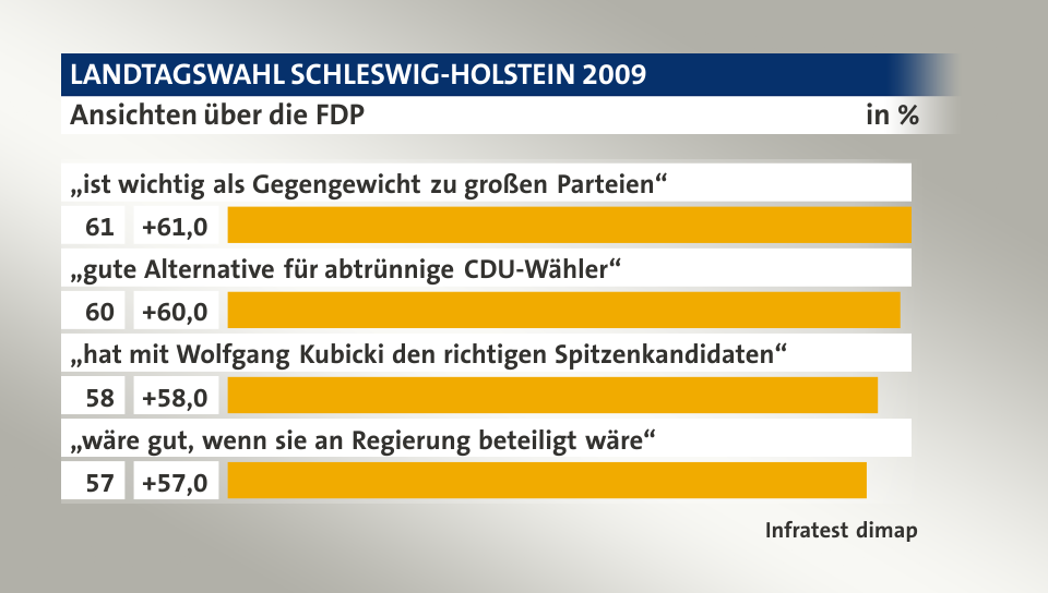 Ansichten über die FDP, in %: „ist wichtig als Gegengewicht zu großen Parteien“ 61, „gute Alternative für abtrünnige CDU-Wähler“ 60, „hat mit Wolfgang Kubicki den richtigen Spitzenkandidaten“ 58, „wäre gut, wenn sie an Regierung beteiligt wäre“ 57, Quelle: Infratest dimap
