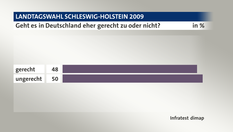 Geht es in Deutschland eher gerecht zu oder nicht?, in %: gerecht 48, ungerecht 50, Quelle: Infratest dimap
