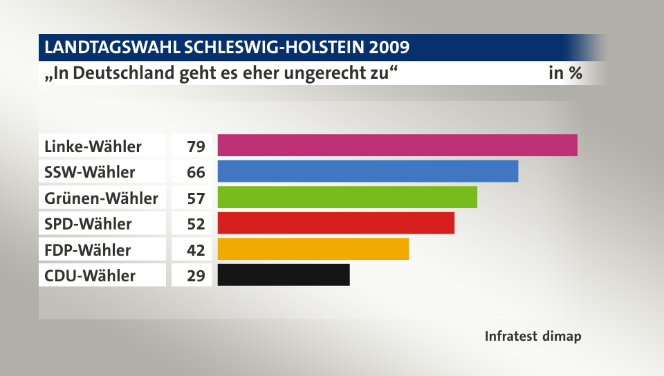 „In Deutschland geht es eher ungerecht zu“, in %: Linke-Wähler 79, SSW-Wähler 66, Grünen-Wähler 57, SPD-Wähler 52, FDP-Wähler 42, CDU-Wähler 29, Quelle: Infratest dimap