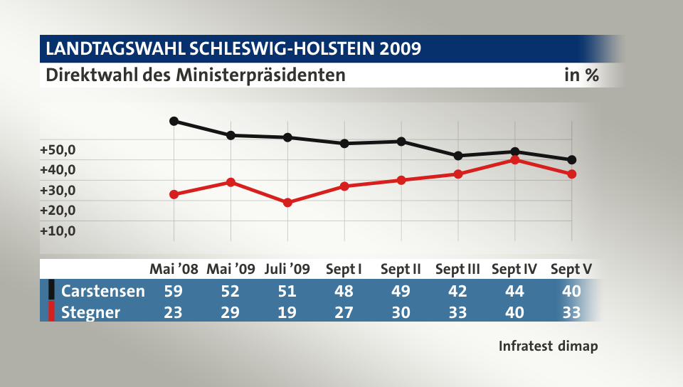 Direktwahl des Ministerpräsidenten, in % (Werte von Sept V): Carstensen 40,0 , Stegner 33,0 , Quelle: Infratest dimap
