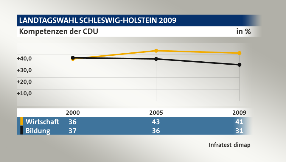 Kompetenzen der CDU, in % (Werte von 2009): Wirtschaft 41,0 , Bildung 31,0 , Quelle: Infratest dimap