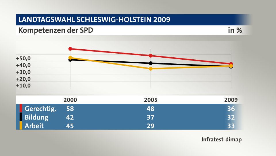 Kompetenzen der SPD , in % (Werte von 2009): Gerechtig. 36,0 , Bildung 32,0 , Arbeit 33,0 , Quelle: Infratest dimap
