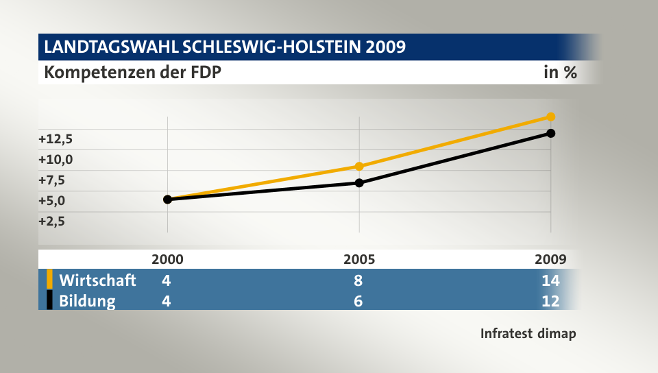 Kompetenzen der FDP, in % (Werte von 2009): Wirtschaft 14,0 , Bildung 12,0 , Quelle: Infratest dimap