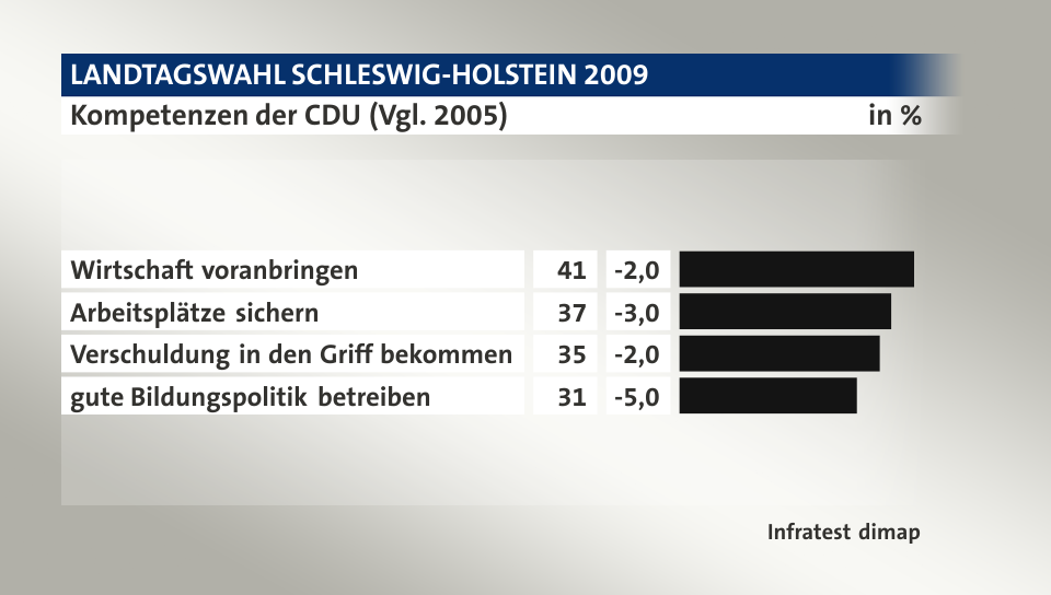 Kompetenzen der CDU (Vgl. 2005), in %: Wirtschaft voranbringen 41, Arbeitsplätze sichern 37, Verschuldung in den Griff bekommen 35, gute Bildungspolitik betreiben 31, Quelle: Infratest dimap