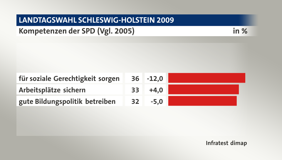 Kompetenzen der SPD (Vgl. 2005), in %: für soziale Gerechtigkeit sorgen 36, Arbeitsplätze sichern 33, gute Bildungspolitik betreiben 32, Quelle: Infratest dimap