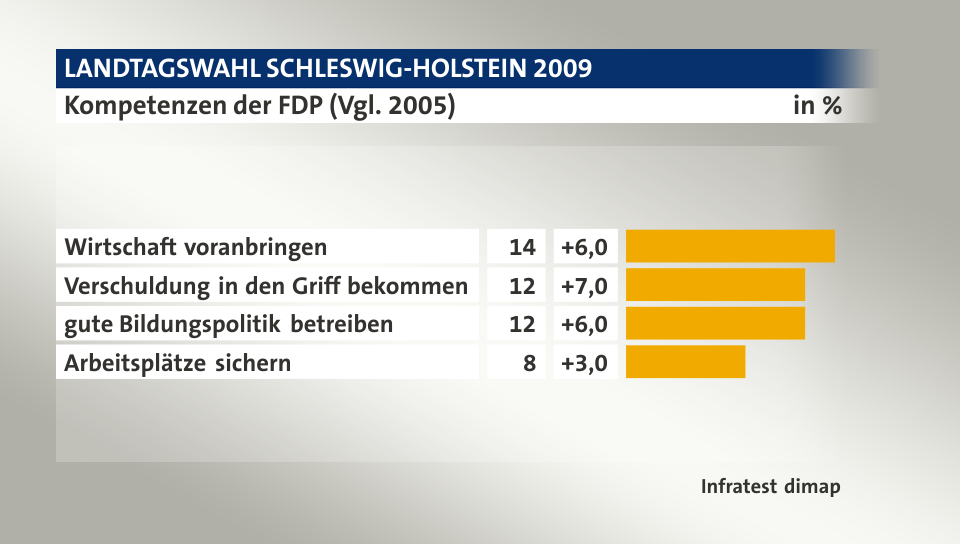Kompetenzen der FDP  (Vgl. 2005), in %: Wirtschaft voranbringen 14, Verschuldung in den Griff bekommen 12, gute Bildungspolitik betreiben 12, Arbeitsplätze sichern 8, Quelle: Infratest dimap