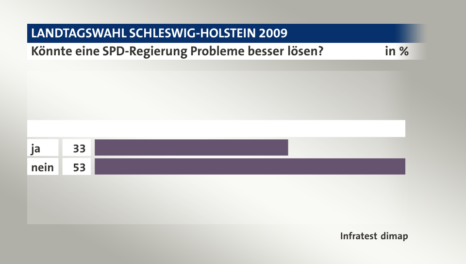 Könnte eine SPD-Regierung Probleme besser lösen?, in %: ja 33, nein 53, Quelle: Infratest dimap