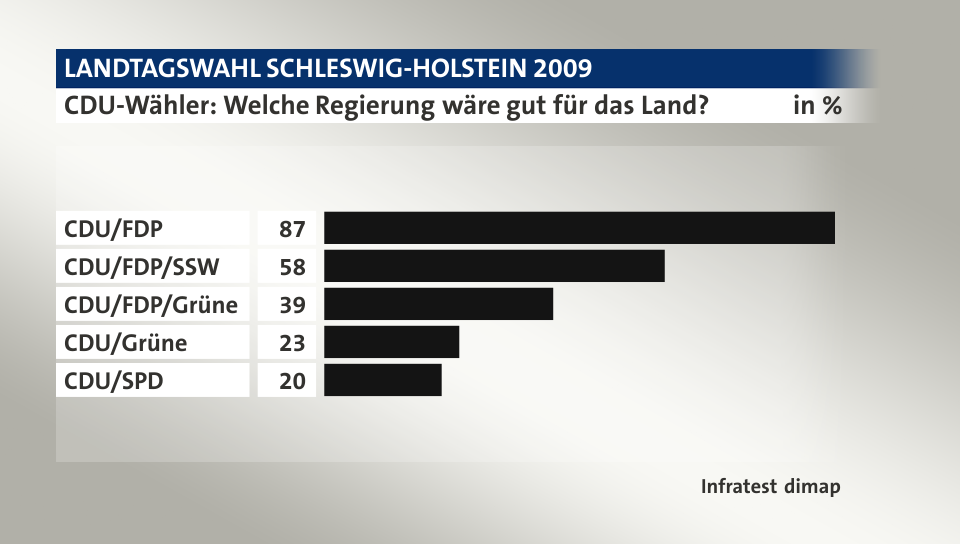 CDU-Wähler: Welche Regierung wäre gut für das Land?, in %: CDU/FDP  87, CDU/FDP/SSW 58, CDU/FDP/Grüne 39, CDU/Grüne 23, CDU/SPD 20, Quelle: Infratest dimap