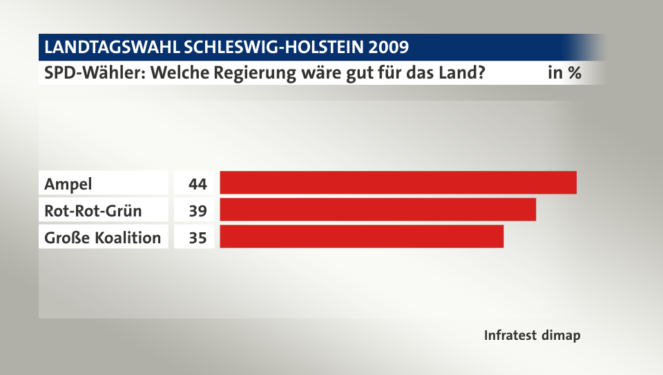 SPD-Wähler: Welche Regierung wäre gut für das Land?, in %: Ampel 44, Rot-Rot-Grün 39, Große Koalition 35, Quelle: Infratest dimap