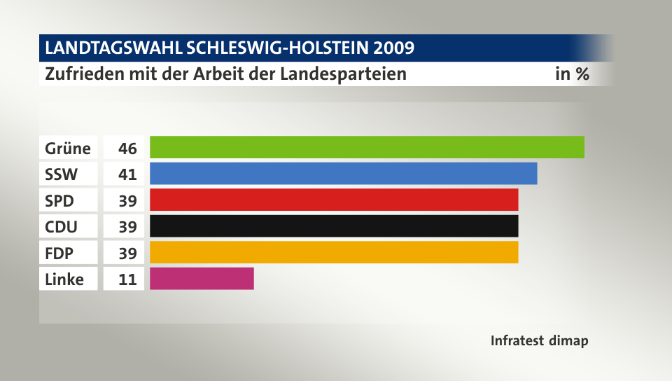 Zufrieden mit der Arbeit der Landesparteien, in %: Grüne 46, SSW 41, SPD 39, CDU 39, FDP 39, Linke 11, Quelle: Infratest dimap