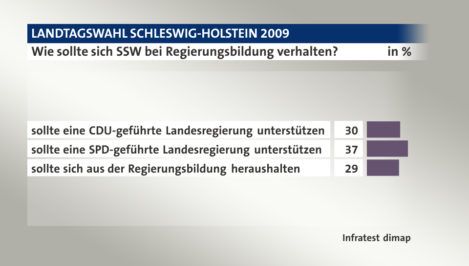 Wie sollte sich SSW bei Regierungsbildung verhalten?, in %: sollte eine CDU-geführte Landesregierung unterstützen 30, sollte eine SPD-geführte Landesregierung unterstützen 37, sollte sich aus der Regierungsbildung heraushalten 29, Quelle: Infratest dimap