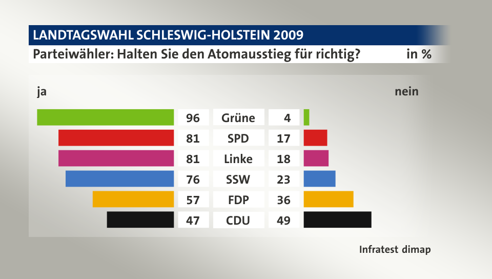 Parteiwähler: Halten Sie den Atomausstieg für richtig? (in %) Grüne: ja 96, nein 4; SPD: ja 81, nein 17; Linke: ja 81, nein 18; SSW: ja 76, nein 23; FDP: ja 57, nein 36; CDU: ja 47, nein 49; Quelle: Infratest dimap