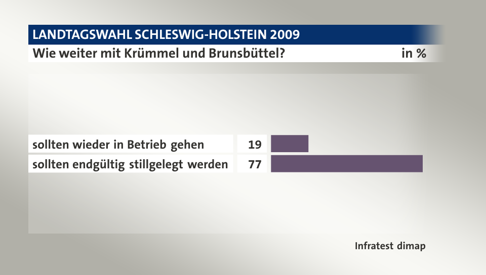 Wie weiter mit Krümmel und Brunsbüttel?, in %: sollten wieder in Betrieb gehen 19, sollten endgültig stillgelegt werden 77, Quelle: Infratest dimap