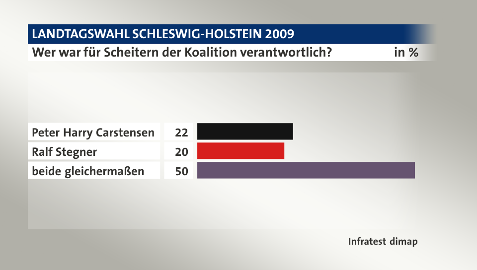 Wer war für Scheitern der Koalition verantwortlich?, in %: Peter Harry Carstensen 22, Ralf Stegner 20, beide gleichermaßen 50, Quelle: Infratest dimap
