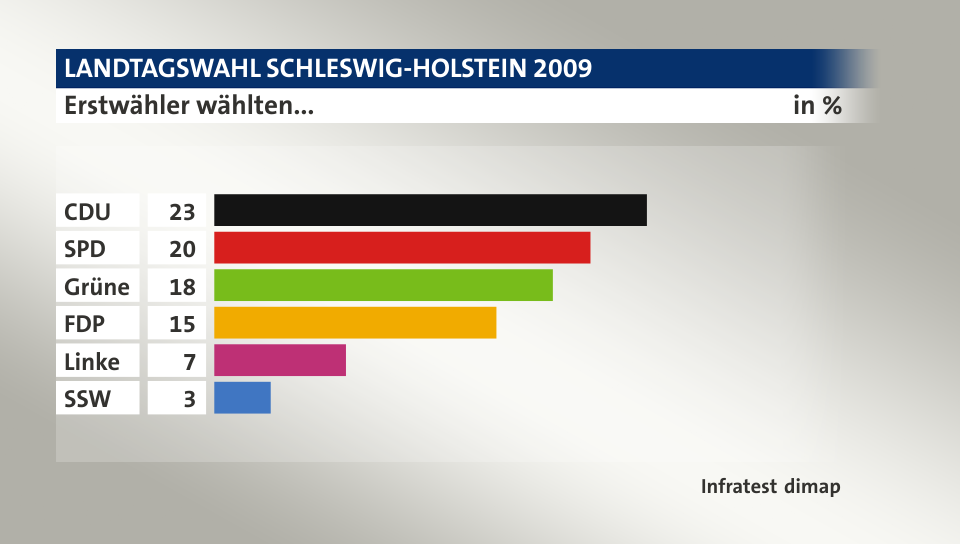 Erstwähler wählten..., in %: CDU 23, SPD 20, Grüne 18, FDP 15, Linke 7, SSW 3, Quelle: Infratest dimap
