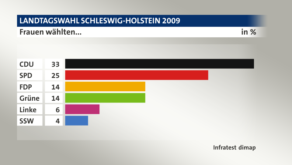 Frauen wählten..., in %: CDU 33, SPD 25, FDP 14, Grüne 14, Linke 6, SSW 4, Quelle: Infratest dimap