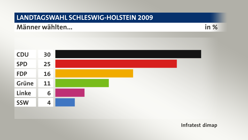 Männer wählten..., in %: CDU 30, SPD 25, FDP 16, Grüne 11, Linke 6, SSW 4, Quelle: Infratest dimap