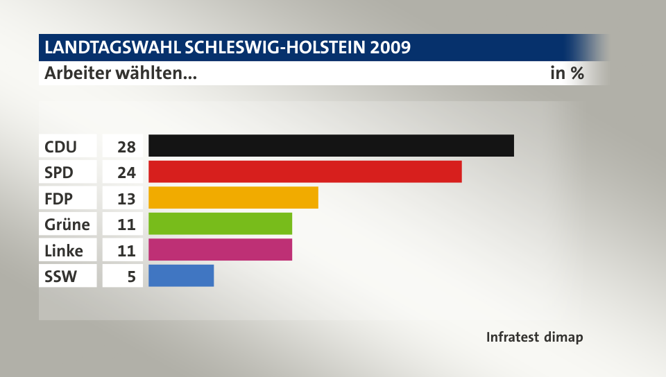 Arbeiter wählten..., in %: CDU 28, SPD 24, FDP 13, Grüne 11, Linke 11, SSW 5, Quelle: Infratest dimap