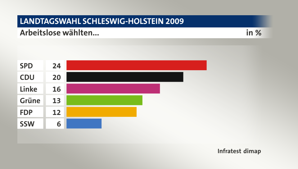 Arbeitslose wählten..., in %: SPD 24, CDU 20, Linke 16, Grüne 13, FDP 12, SSW 6, Quelle: Infratest dimap