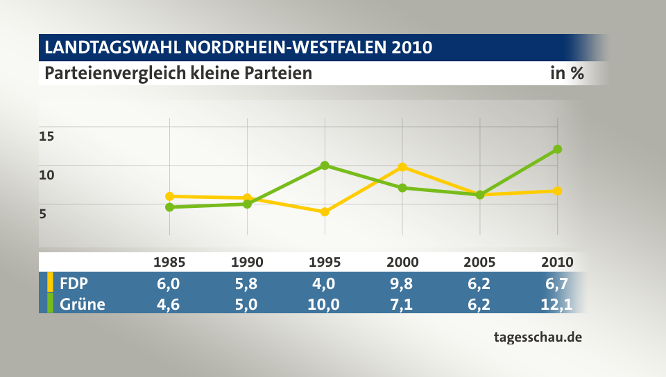Parteienvergleich kleine Parteien, in % (Werte von 2010): FDP 6,7; Grüne 12,1; Quelle: tagesschau.de