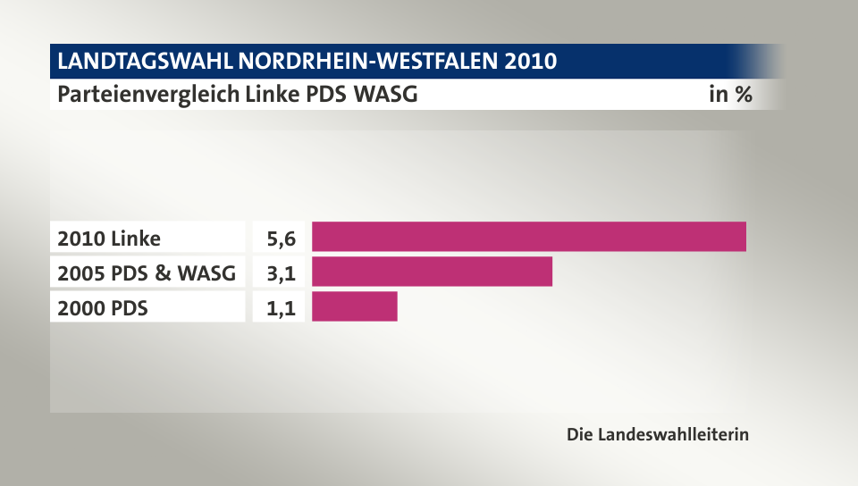 , in %: 2010 Linke 5,6; 2005 PDS & WASG 3,1; 2000 PDS 1,1; Quelle: Die Landeswahlleiterin