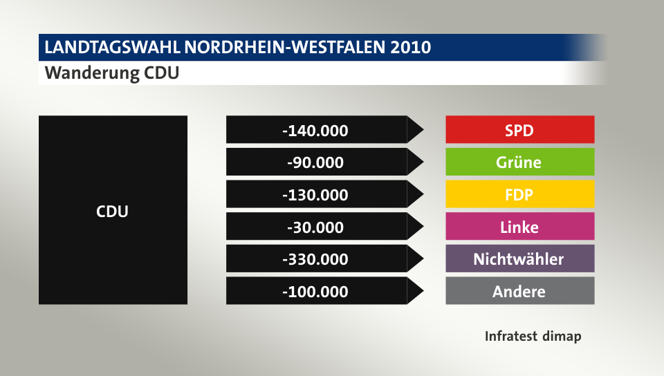Wanderung CDU: zu SPD 140.000 Wähler, zu Grüne 90.000 Wähler, zu FDP 130.000 Wähler, zu Linke 30.000 Wähler, zu Nichtwähler 330.000 Wähler, zu Andere 100.000 Wähler, Quelle: Infratest dimap