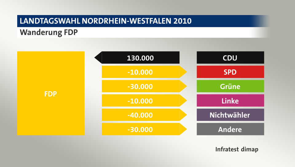 Wanderung FDP: von CDU 130.000 Wähler, zu SPD 10.000 Wähler, zu Grüne 30.000 Wähler, zu Linke 10.000 Wähler, zu Nichtwähler 40.000 Wähler, zu Andere 30.000 Wähler, Quelle: Infratest dimap