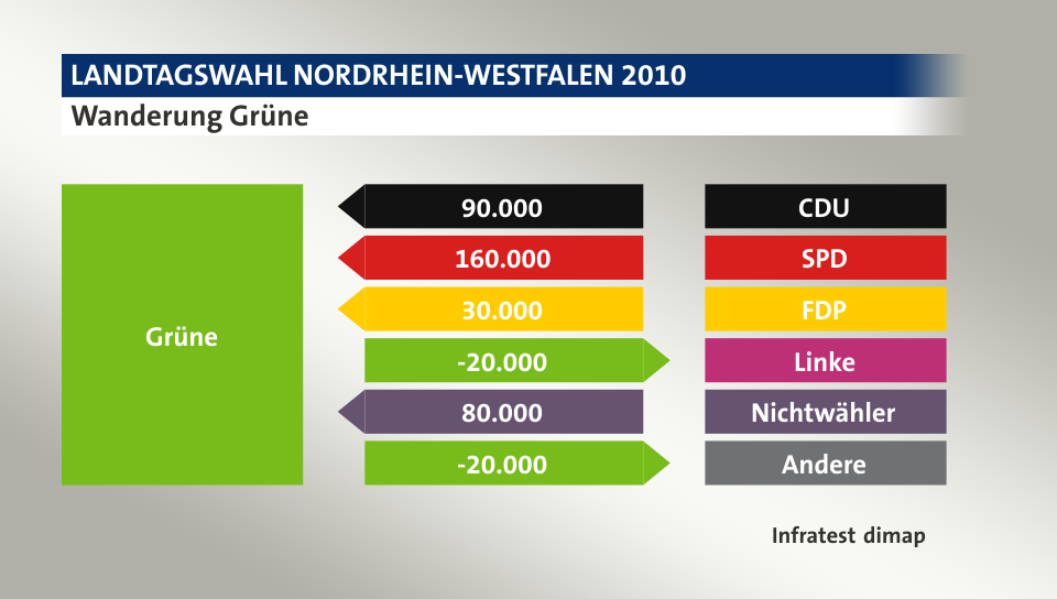 Wanderung Grüne: von CDU 90.000 Wähler, von SPD 160.000 Wähler, von FDP 30.000 Wähler, zu Linke 20.000 Wähler, von Nichtwähler 80.000 Wähler, zu Andere 20.000 Wähler, Quelle: Infratest dimap
