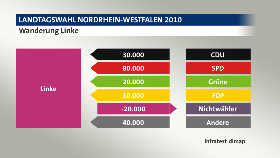Wanderung Linke: von CDU 30.000 Wähler, von SPD 80.000 Wähler, von Grüne 20.000 Wähler, von FDP 10.000 Wähler, zu Nichtwähler 20.000 Wähler, von Andere 40.000 Wähler, Quelle: Infratest dimap