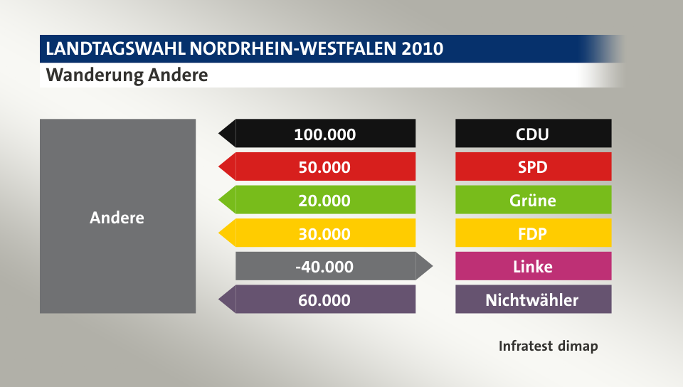 Wanderung Andere: von CDU 100.000 Wähler, von SPD 50.000 Wähler, von Grüne 20.000 Wähler, von FDP 30.000 Wähler, zu Linke 40.000 Wähler, von Nichtwähler 60.000 Wähler, Quelle: Infratest dimap