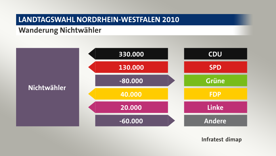 Wanderung Nichtwähler: von CDU 330.000 Wähler, von SPD 130.000 Wähler, zu Grüne 80.000 Wähler, von FDP 40.000 Wähler, von Linke 20.000 Wähler, zu Andere 60.000 Wähler, Quelle: Infratest dimap