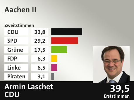 Wahlkreis Aachen II, in %: CDU 33.8; SPD 29.2; Grüne 17.5; FDP 6.3; Linke 6.5; Piraten 3.1;  Gewinner: Armin Laschet, CDU; 39,5%. Quelle: Infratest Dimap|Die Landeswahlleiterin